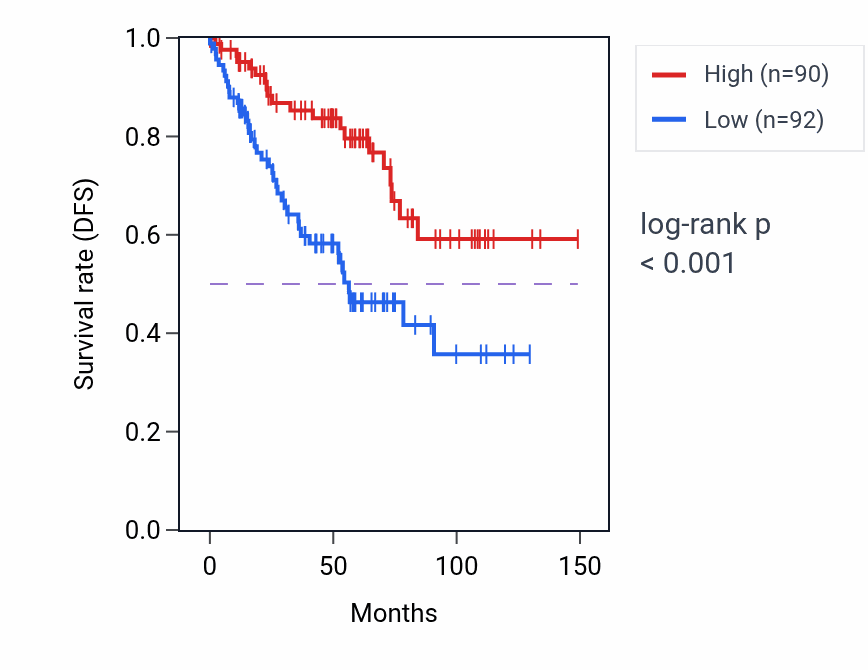 Kaplan&ndash;Meier survival curve for GPATCH11 RNA-high vs -low samples in KIRC.