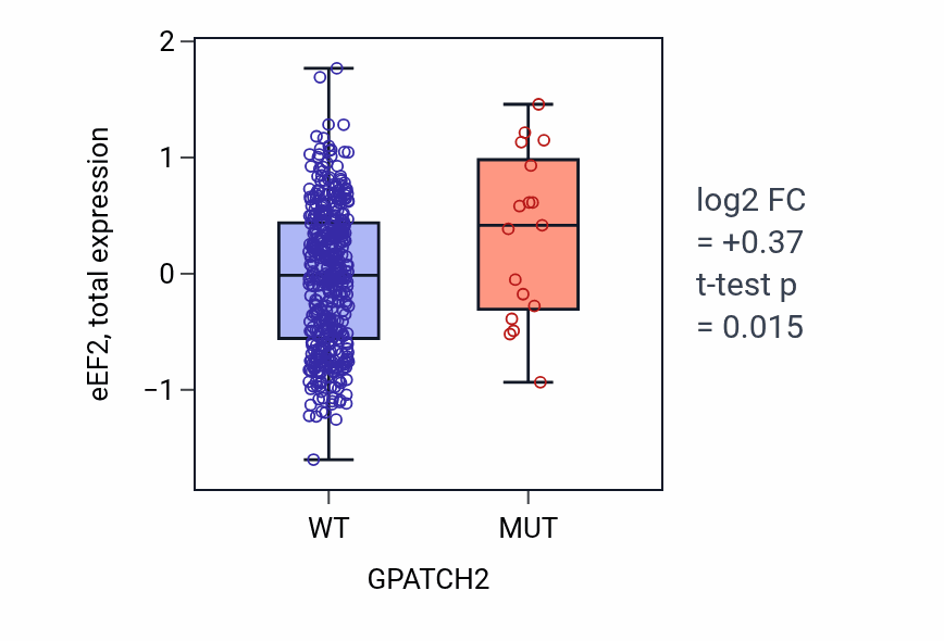 Box plot of eEF2 in GPATCH2-low vs GPATCH2-high samples in UCEC.