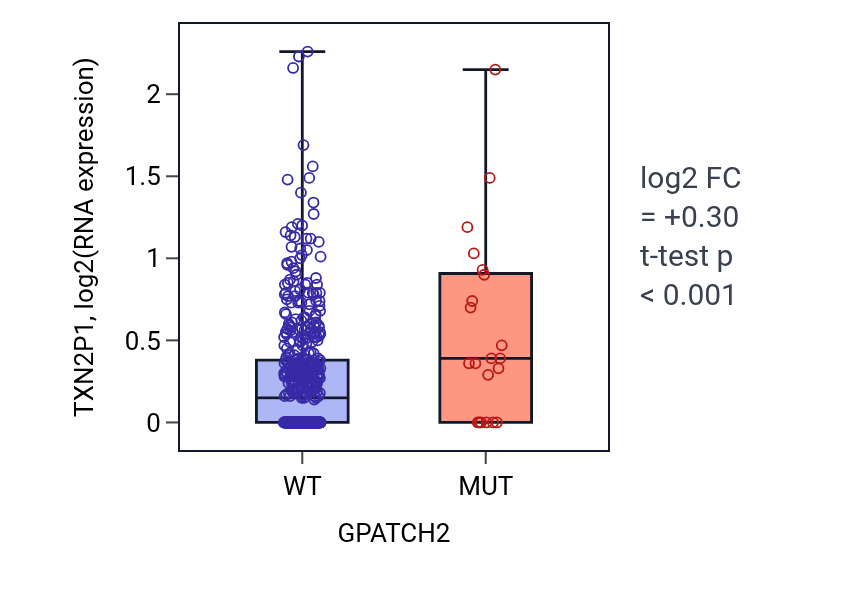 Box plot of TXN2P1 in GPATCH2-low vs GPATCH2-high samples in UCEC.