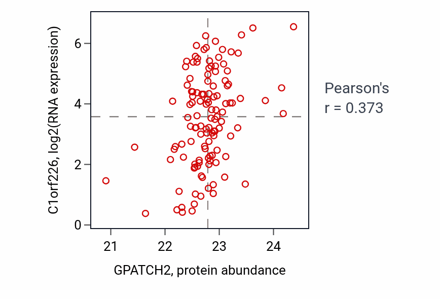 Per-sample scatter of GPATCH2 vs C1orf226 in BRCA (Pearson r = 0.37).