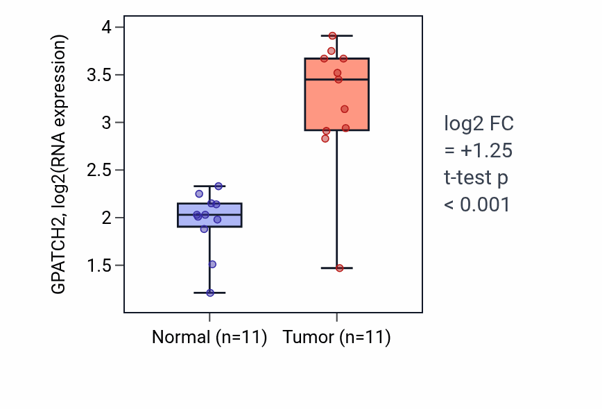 Tumor-vs-normal expression box plot for GPATCH2 in HNSC.