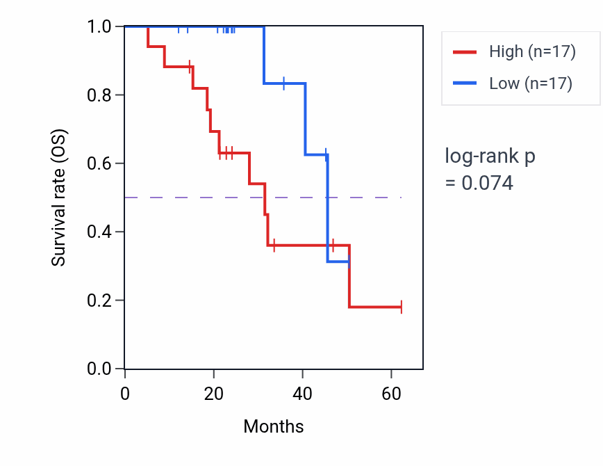 Kaplan&ndash;Meier survival curve for GPATCH2 mass-spec protein-high vs -low samples in HNSC.