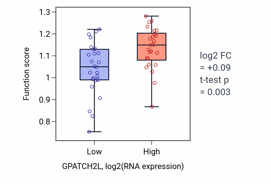 Box plot of Response to dehydroepiandrosterone in GPATCH2L-low vs GPATCH2L-high samples in PANCREAS.