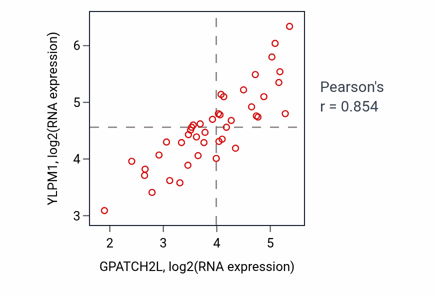 Per-sample scatter of GPATCH2L vs YLPM1 in UPPER_AERODIGESTIVE_TRACT (Pearson r = 0.85).