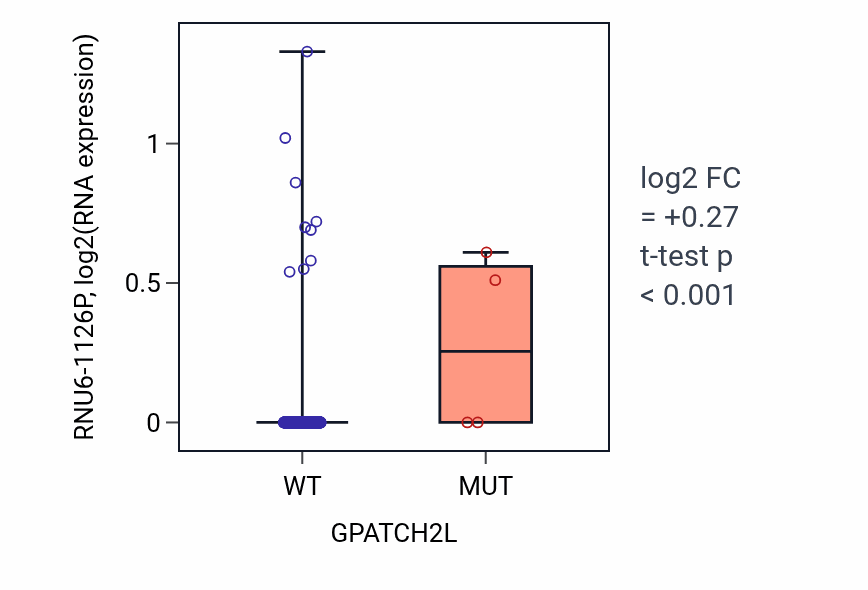 Box plot of RNU6-1126P in GPATCH2L-low vs GPATCH2L-high samples in LUAD.
