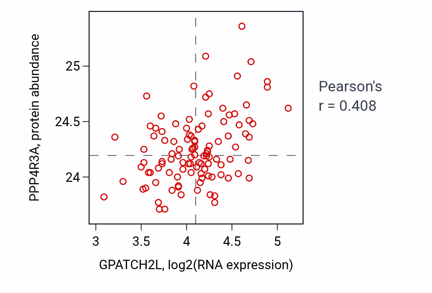 Per-sample scatter of GPATCH2L vs PPP4R3A in LSCC (Pearson r = 0.41).