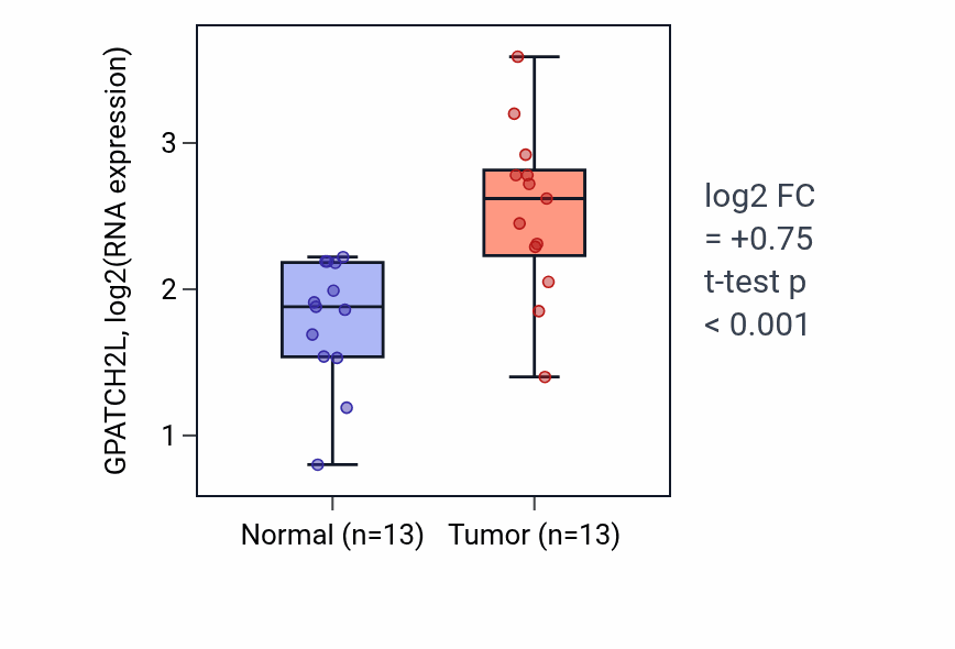 Tumor-vs-normal expression box plot for GPATCH2L in HNSC.