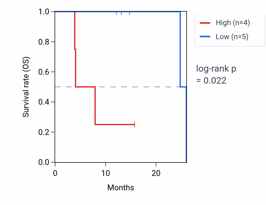 Kaplan&ndash;Meier survival curve for GPATCH2L mass-spec protein-high vs -low samples in PDAC.
