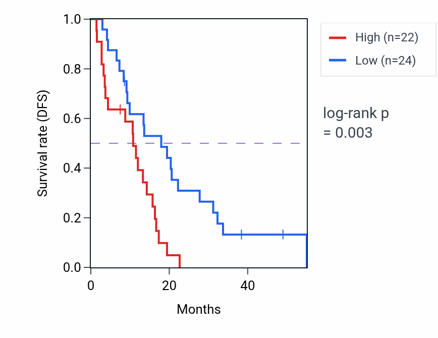 Kaplan&ndash;Meier survival curve for GPATCH2L RNA-high vs -low samples in MESO.
