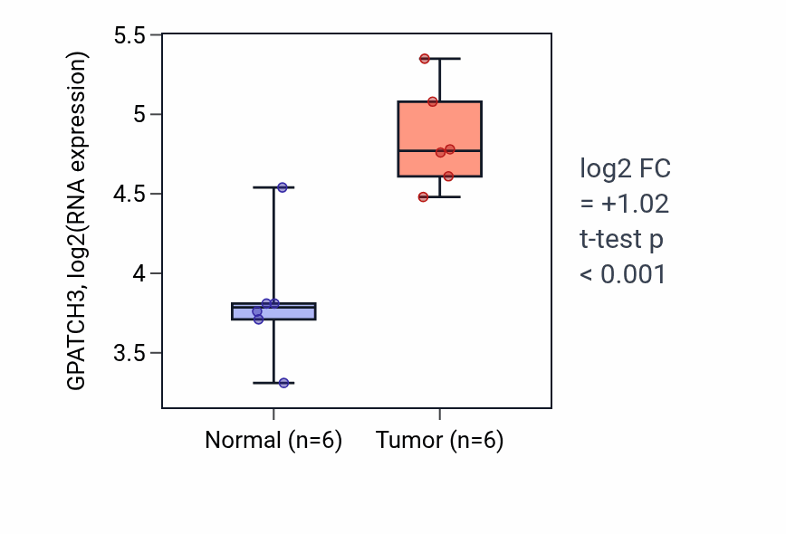 Tumor-vs-normal expression box plot for GPATCH3 in HNSC.