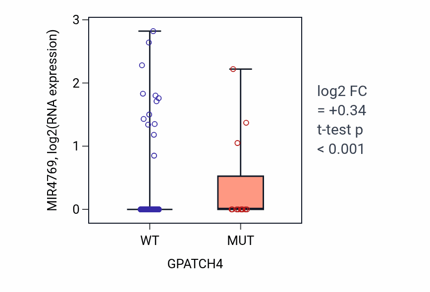 Box plot of MIR4769 in GPATCH4-low vs GPATCH4-high samples in UCEC.