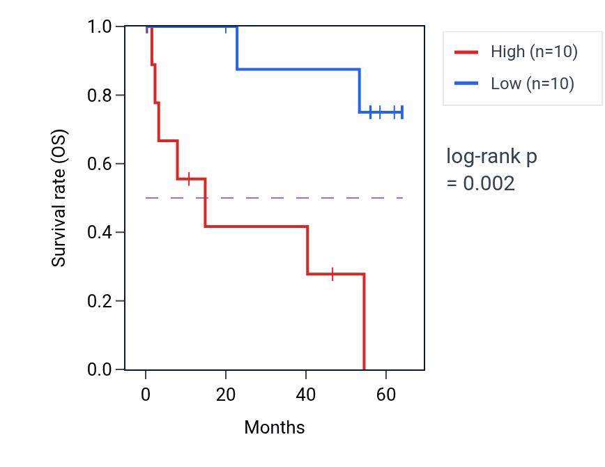 Kaplan&ndash;Meier survival curve for GPATCH4 mass-spec protein-high vs -low samples in CCRCC.