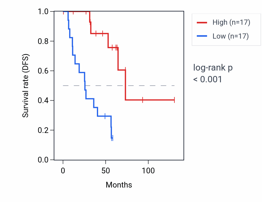 Kaplan&ndash;Meier survival curve for GPATCH8 RNA expression in KIRC: high vs low expression groups.