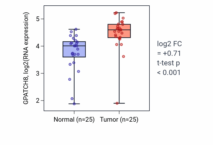 Tumor-vs-normal expression box plot for GPATCH8 in HNSC.