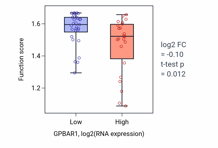 Box plot of Adenylate cyclase-activating G protein-coupled bile acid receptor signaling pathway in GPBAR1-low vs GPBAR1-high samples in LUNG_SCLC.