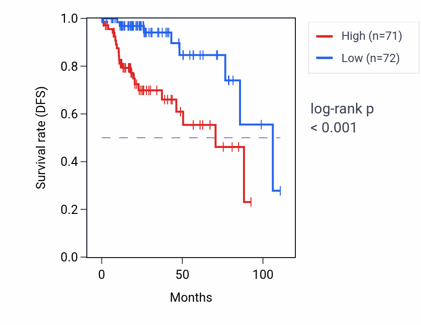 Kaplan&ndash;Meier survival curve for GPBAR1 RNA expression in KIRP: high vs low expression groups.