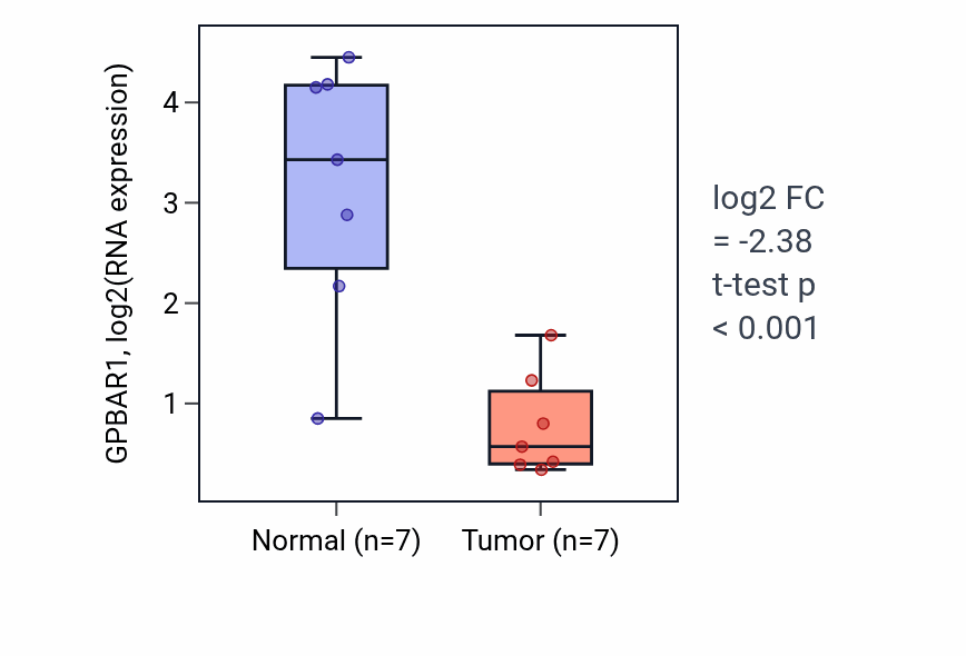 Tumor-vs-normal expression box plot for GPBAR1 in BLCA.