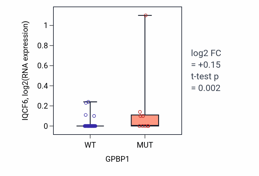 Box plot of IQCF6 in GPBP1-low vs GPBP1-high samples in LARGE_INTESTINE.