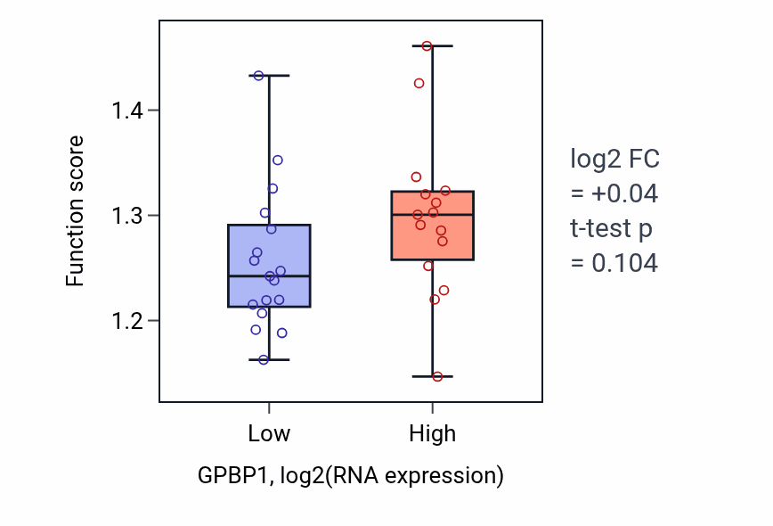 Box plot of Vesicle coating in GPBP1-low vs GPBP1-high samples in OESOPHAGUS.