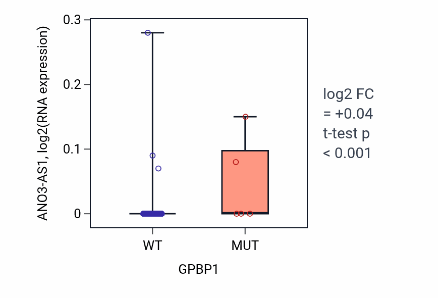 Box plot of ANO3-AS1 in GPBP1-low vs GPBP1-high samples in CESC.