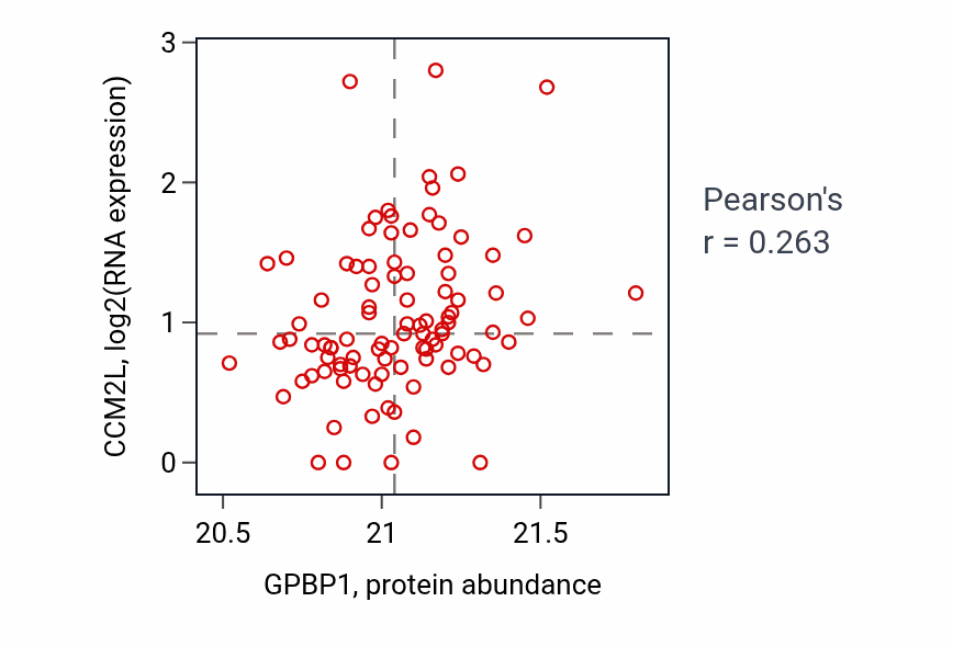 Per-sample scatter of GPBP1 vs CCM2L in UCEC (Pearson r = 0.26).
