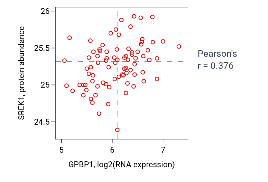 Per-sample scatter of GPBP1 vs SREK1 in OV (Pearson r = 0.38).