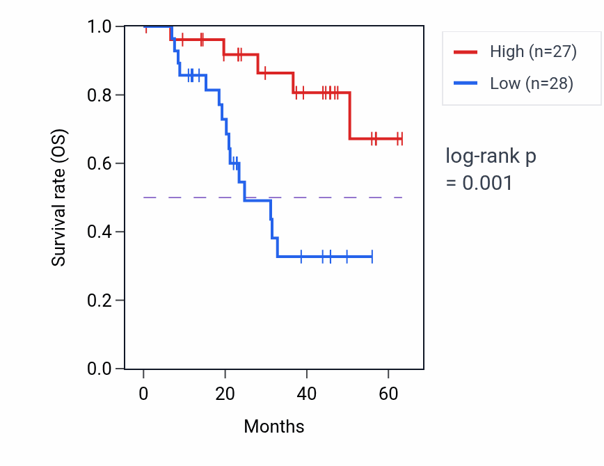 Kaplan&ndash;Meier survival curve for GPBP1 mass-spec protein-high vs -low samples in HNSC.
