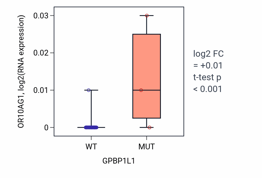 Box plot of OR10AG1 in GPBP1L1-low vs GPBP1L1-high samples in BREAST.