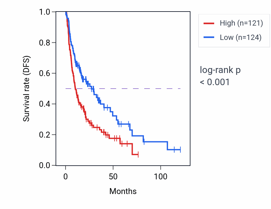 Kaplan&ndash;Meier survival curve for GPBP1L1 RNA expression in LIHC: high vs low expression groups.
