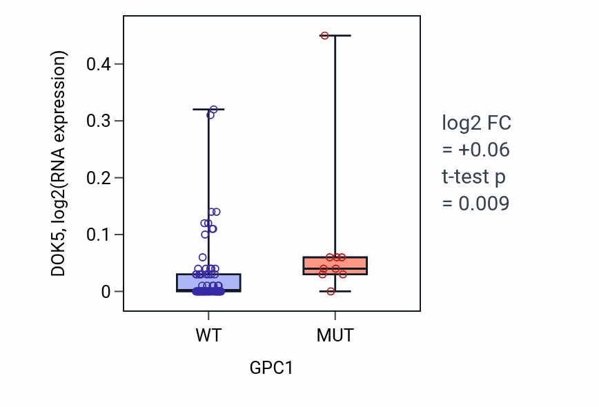 Box plot of DOK5 in GPC1-low vs GPC1-high samples in BLOOD_Leukemia.