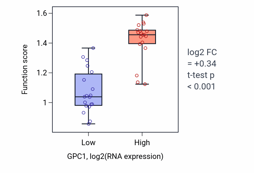 Box plot of Positive regulation of plasma membrane repair in GPC1-low vs GPC1-high samples in BONE.