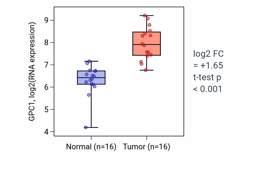 Tumor-vs-normal expression box plot for GPC1 in HNSC.