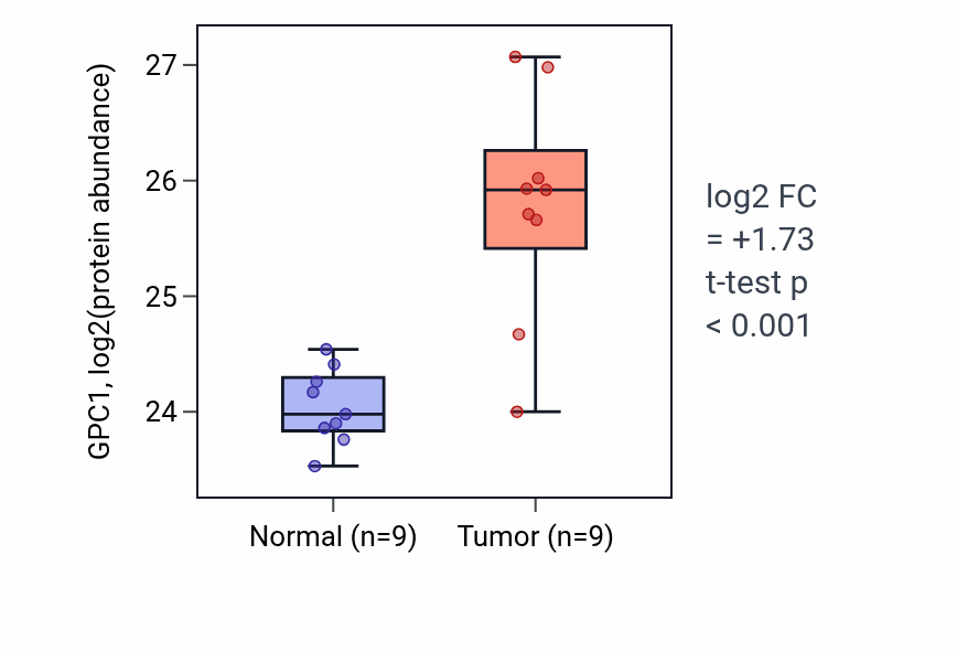 Tumor-vs-normal mass-spec protein box plot for GPC1 in LSCC.