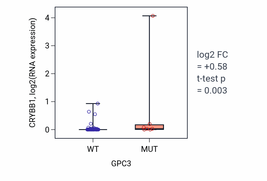 Box plot of CRYBB1 in GPC3-low vs GPC3-high samples in LARGE_INTESTINE.