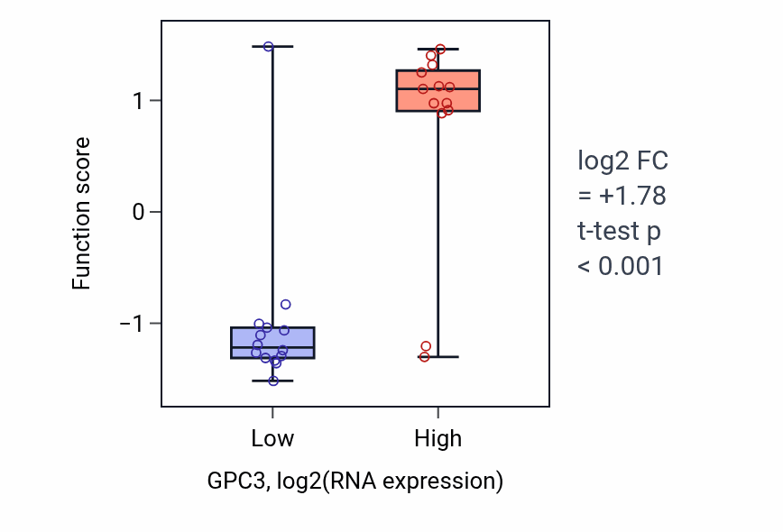 Box plot of Glial cell fate commitment in GPC3-low vs GPC3-high samples in LUNG_NSCLC_LUSC.