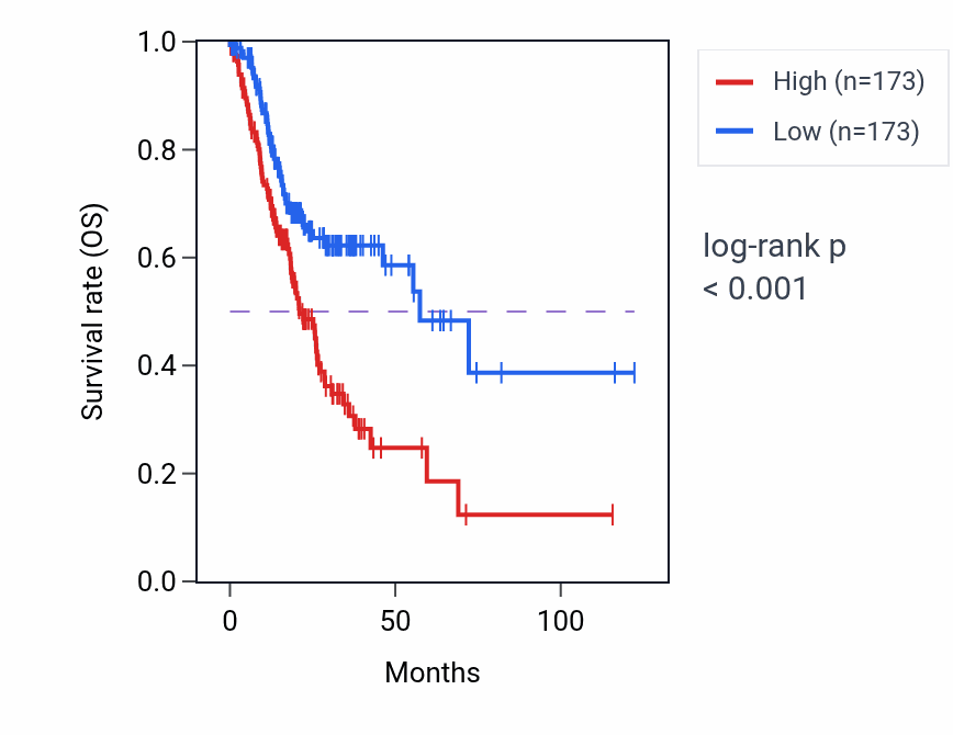 Kaplan&ndash;Meier survival curve for GPC3 RNA expression in STAD: high vs low expression groups.