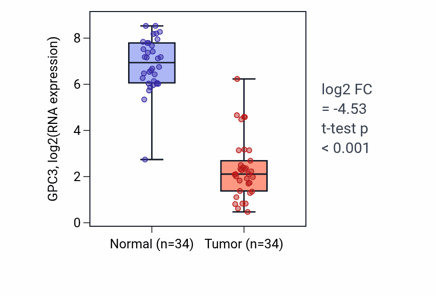 Tumor-vs-normal expression box plot for GPC3 in KIRC.