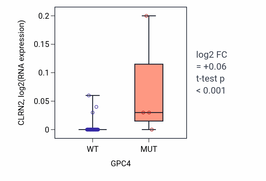 Box plot of CLRN2 in GPC4-low vs GPC4-high samples in LUNG_NSCLC_LUAD.