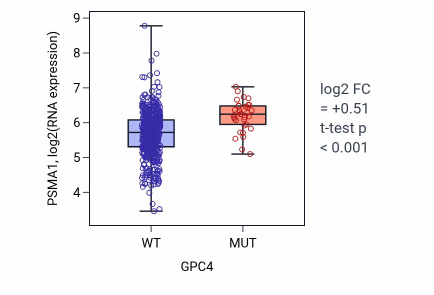 Box plot of PSMA1 in GPC4-low vs GPC4-high samples in UCEC.