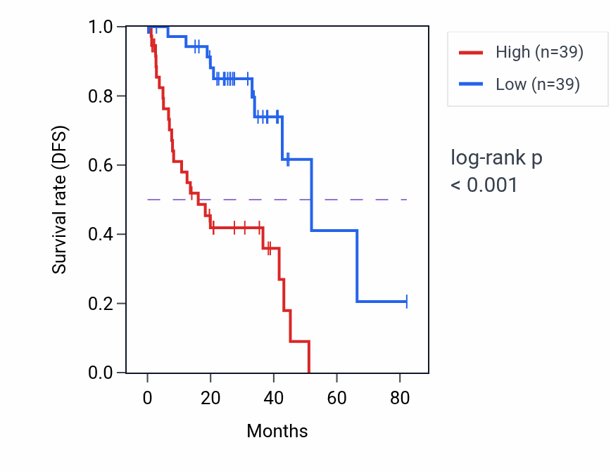 Kaplan&ndash;Meier survival curve for GPC4 RNA expression in UVM: high vs low expression groups.