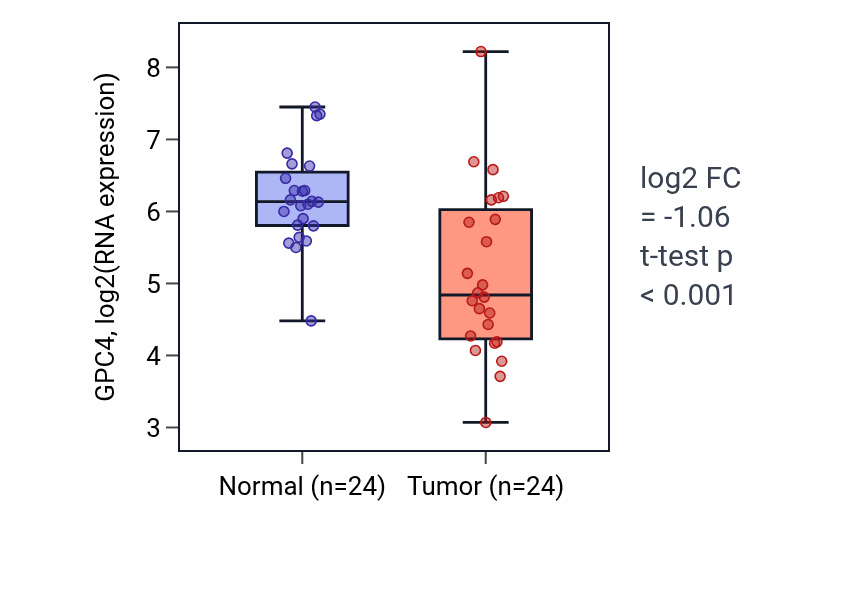 Tumor-vs-normal expression box plot for GPC4 in KIRC.