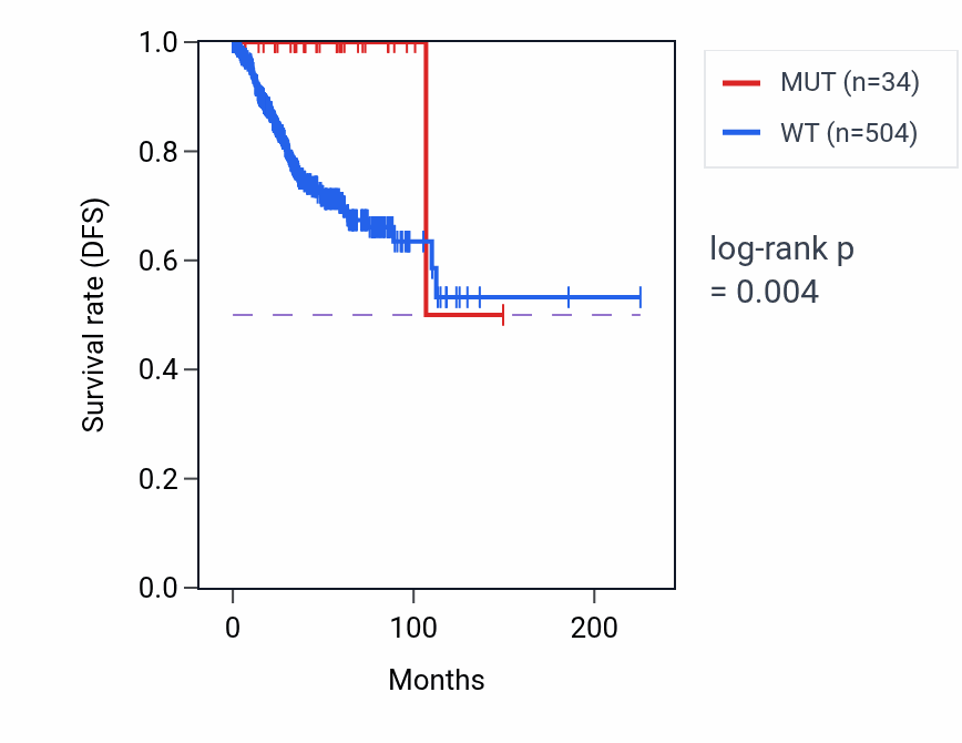 Kaplan&ndash;Meier survival curve for GPC4 mutant vs wild-type samples in UCEC.
