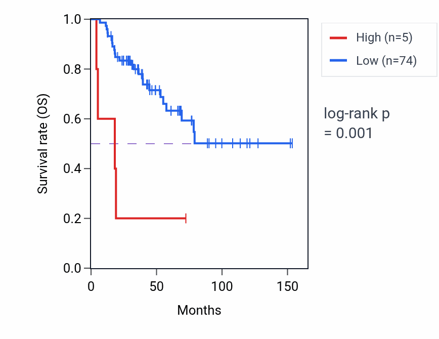 Kaplan&ndash;Meier survival curve for GPC5-AS1 RNA expression in ACC: high vs low expression groups.