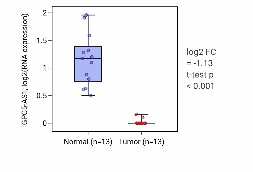 Tumor-vs-normal expression box plot for GPC5-AS1 in KIRC.