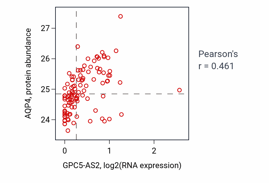 Per-sample scatter of GPC5-AS2 vs AQP4 in LSCC (Pearson r = 0.46).