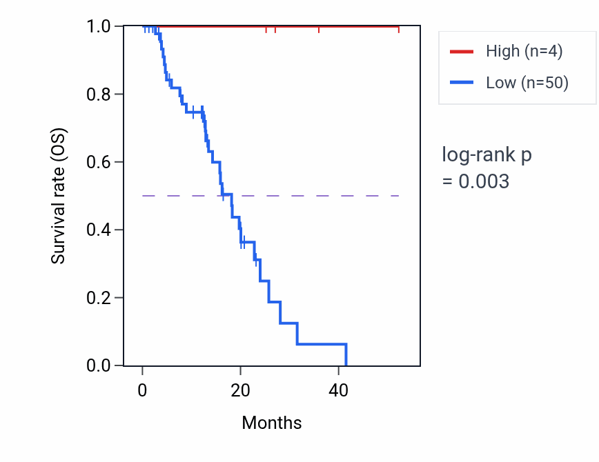 Kaplan&ndash;Meier survival curve for GPC5-AS2 RNA expression in ESCA: high vs low expression groups.