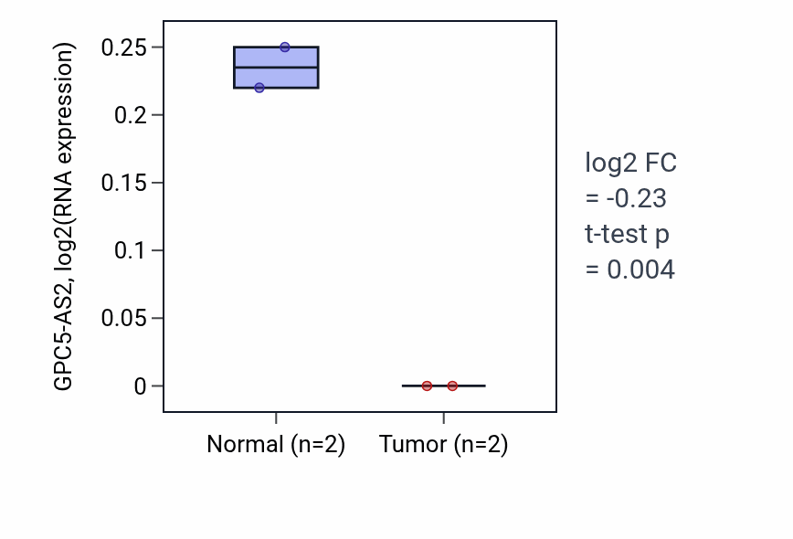 Tumor-vs-normal expression box plot for GPC5-AS2 in LUSC.