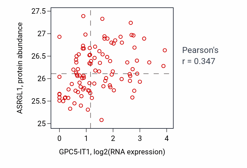 Per-sample scatter of GPC5-IT1 vs ASRGL1 in GBM (Pearson r = 0.35).