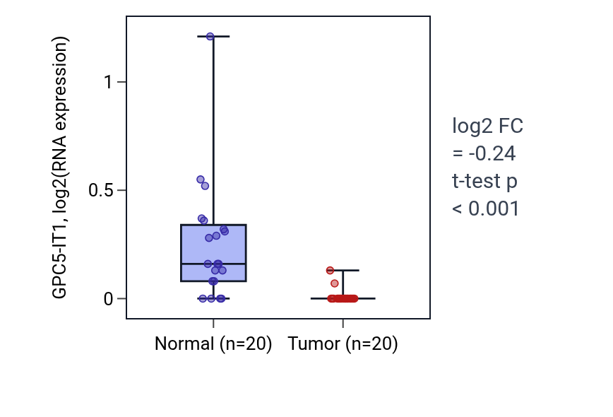 Tumor-vs-normal expression box plot for GPC5-IT1 in KIRC.