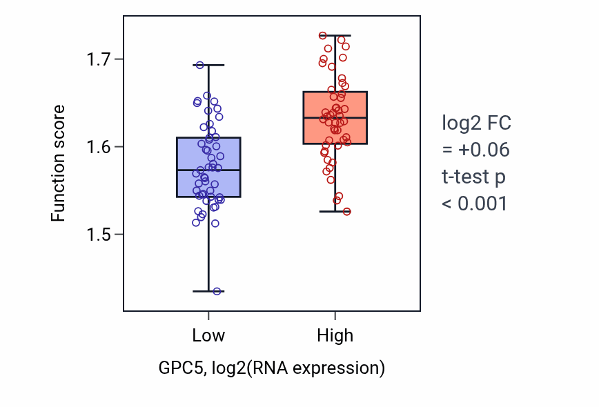 Box plot of Aerobic respiration in GPC5-low vs GPC5-high samples in BLOOD_Leukemia.